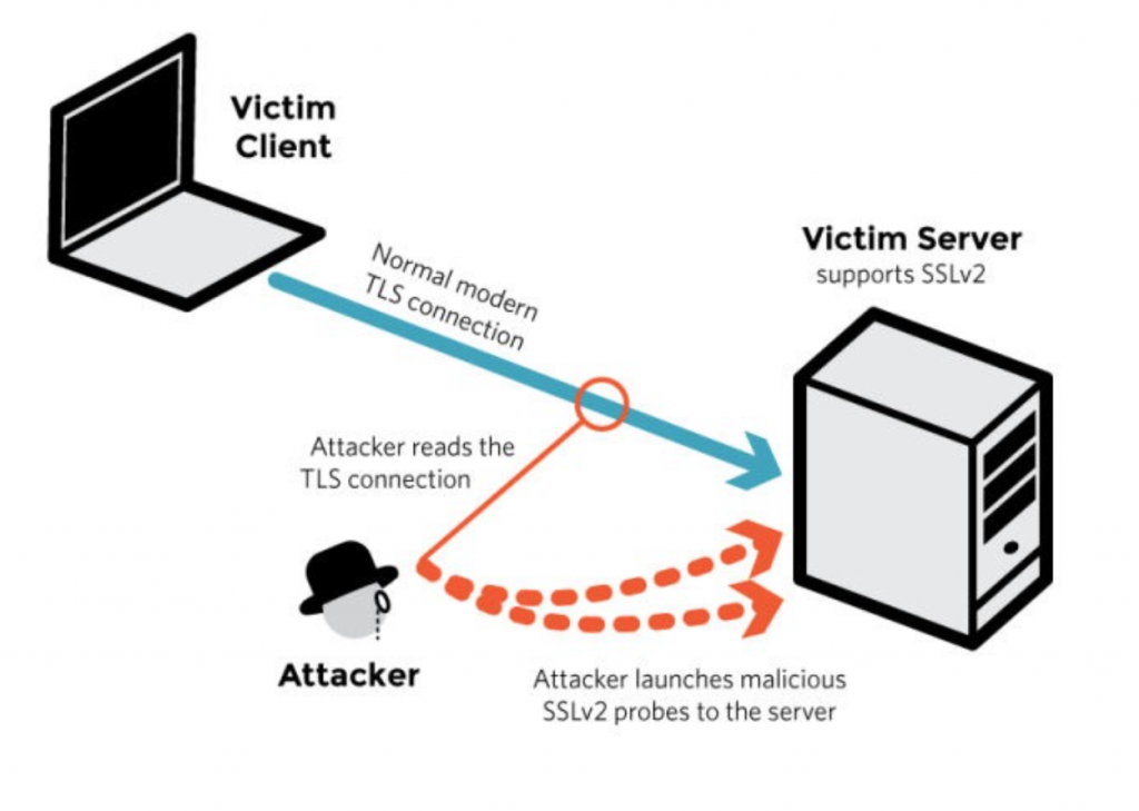 DROWN Attack Highlights Low-Cost Decryption of HTTPS and TLS e-mail Servers